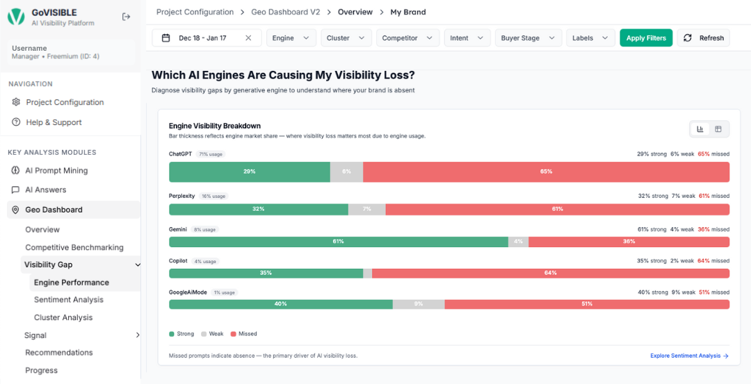 Engine Performance_Visibility Gap_GEO Dashboard_GoVISIBLE Platform Engine Performance_Visibility Gap_GEO Dashboard_GoVISIBLE Platform