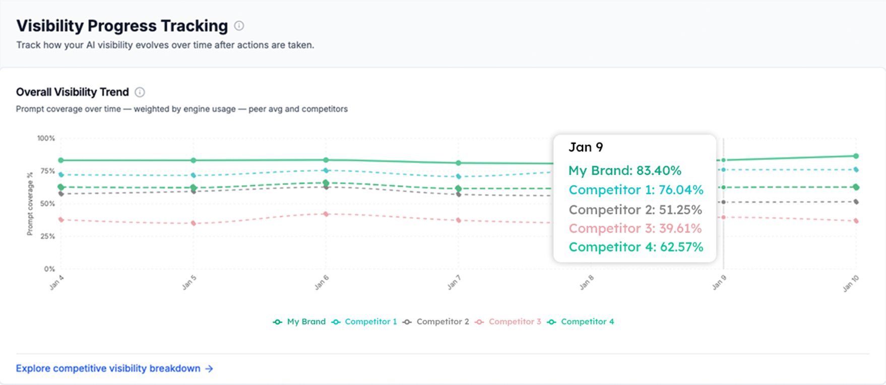 Sentiment by AI Engine<br />
Understand how AI talks about your brand