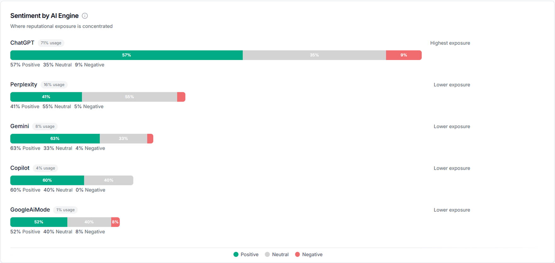 Sentiment by AI Engine<br />
Understand how AI talks about your brand