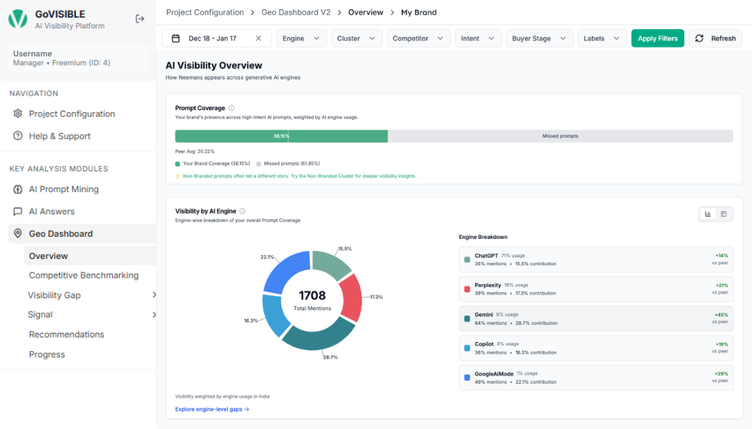 Visibility by AI Engine_Overview_GEO Dashboard_GoVISIBLE Platform
