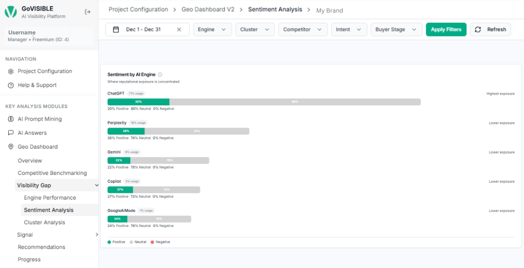 Visibility by Search Intent Visibility by Search Intent
