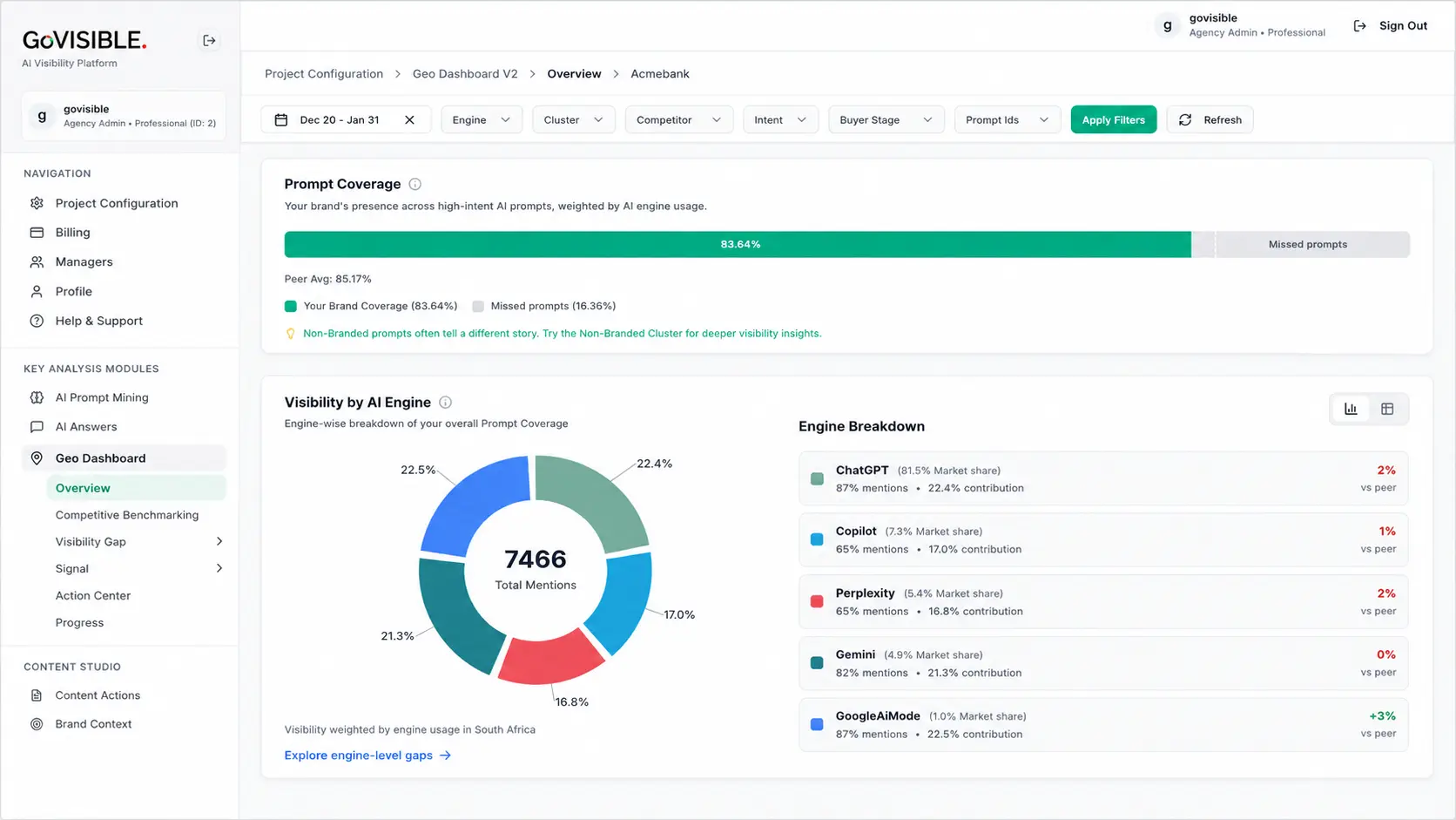 GoVISIBLE free AI Visibility Audit dashboard overview showing prompt coverage, visibility by AI engine, share of voice, and share of voice by engine