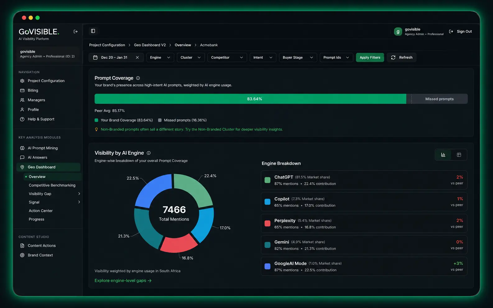GoVISIBLE free AI Visibility Audit dashboard overview showing prompt coverage, visibility by AI engine, share of voice, and share of voice by engine