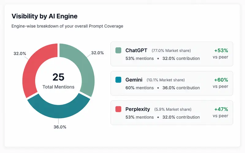 Visibility by AI Engine dashboard card showing ChatGPT, Gemini, and Perplexity visibility