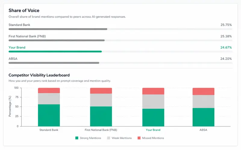 Competitor context dashboard card showing share of voice and visibility comparison