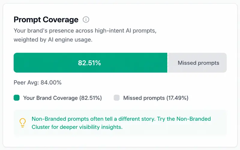 Prompt Coverage dashboard card showing brand coverage and missed prompts