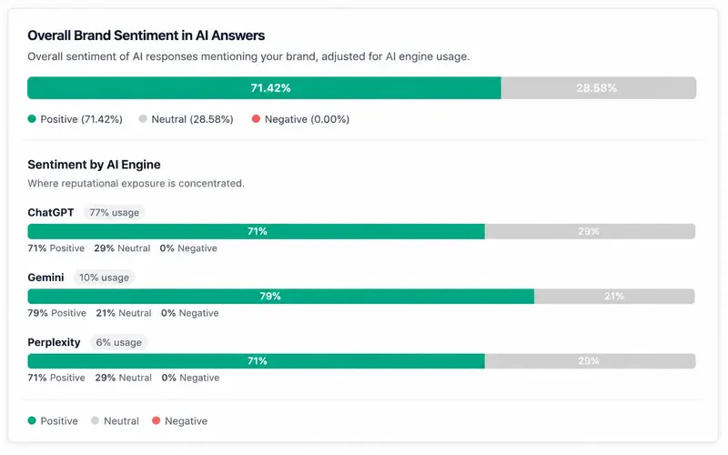Sentiment dashboard card showing overall brand sentiment and engine-level sentiment