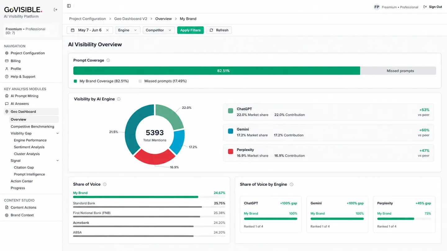 GoVISIBLE free AI Visibility Audit dashboard overview showing prompt coverage, visibility by AI engine, share of voice, and share of voice by engine