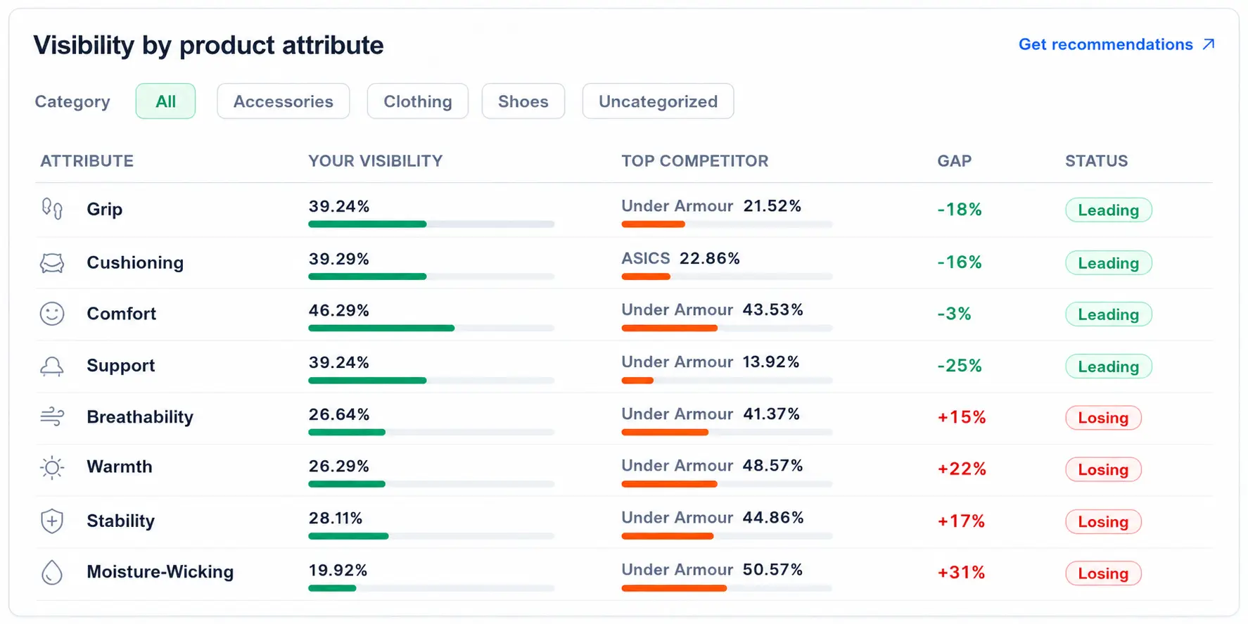 Product attribute visibility dashboard comparing Your Brand and competitors across buying attributes.