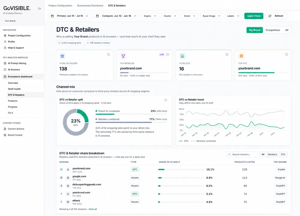DTC and Retailers dashboard showing channel split, DTC share, retailer visibility, trend, and domain breakdown.
