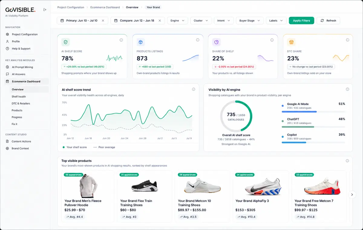 GoVISIBLE Commerce final CTA dashboard preview with overview metrics, shelf performance, AI engine visibility, and top products.