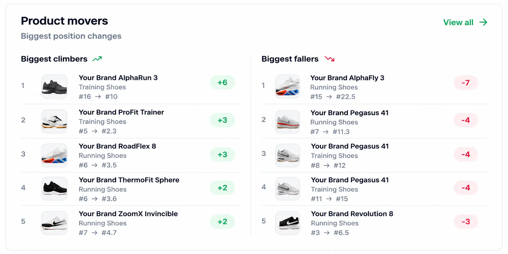 Product movers module showing biggest climbers and fallers with position changes.