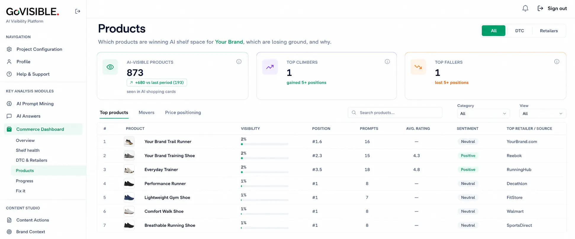 Products dashboard showing AI-visible products, visibility, position, prompts, ratings, sentiment, and top retailer or source.