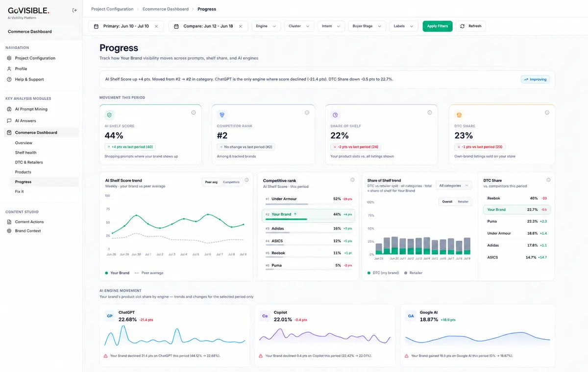 Progress dashboard showing AI shelf score, competitor rank, share of shelf, DTC share, trends, and AI engine movement.