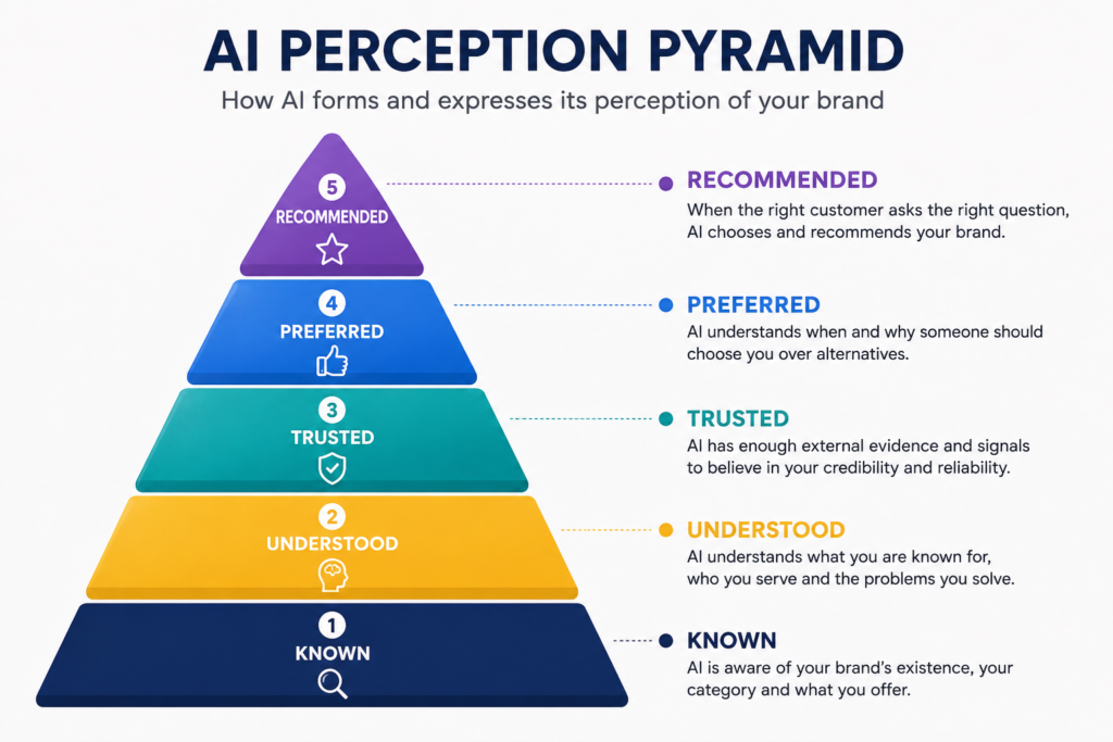 The AI Perception Pyramid