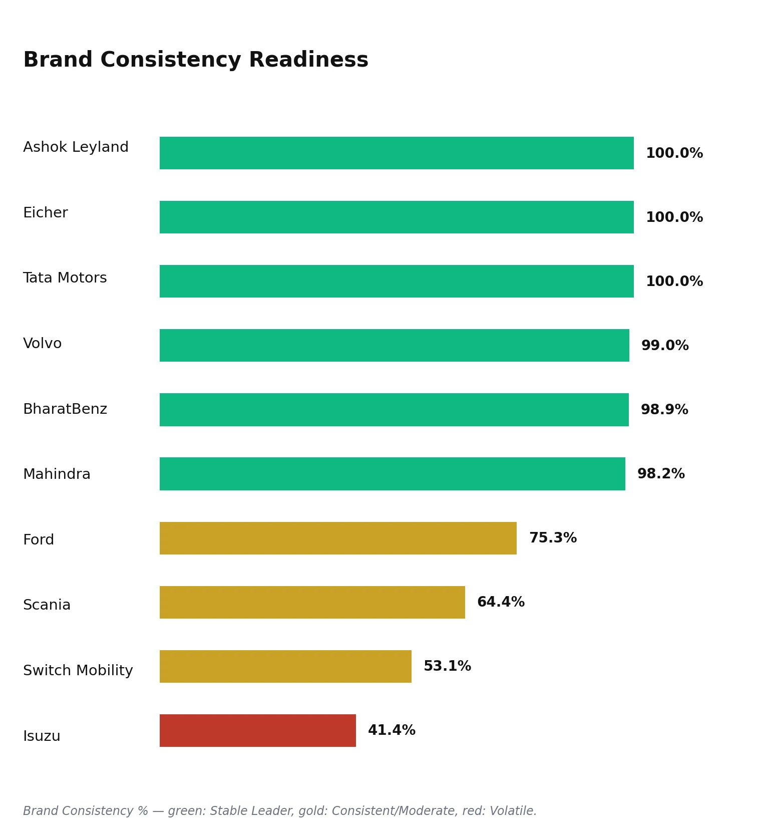 Brand Consistency Readiness for Commercial Vehicles: Trucks & Buses brands