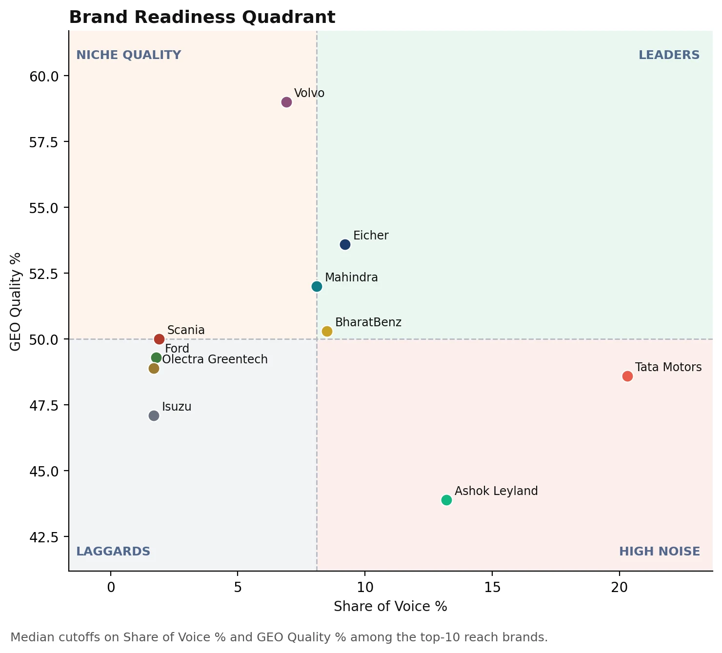 Brand Readiness Quadrant for Commercial Vehicles: Trucks & Buses, plotting Share of Voice against GEO Quality