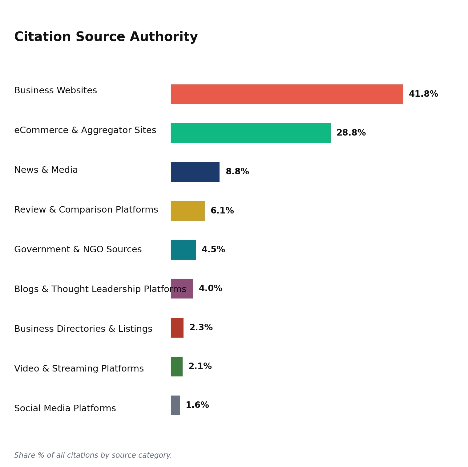 Citation Source Authority for Commercial Vehicles: Trucks & Buses, led by business websites