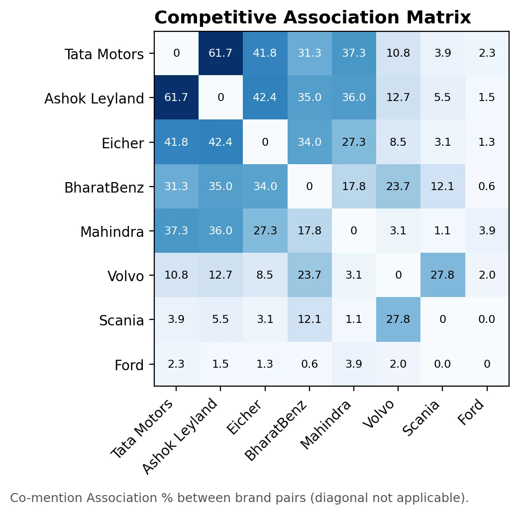 Competitive Association Matrix showing Tata Motors and Ashok Leyland as the most frequent comparison pair
