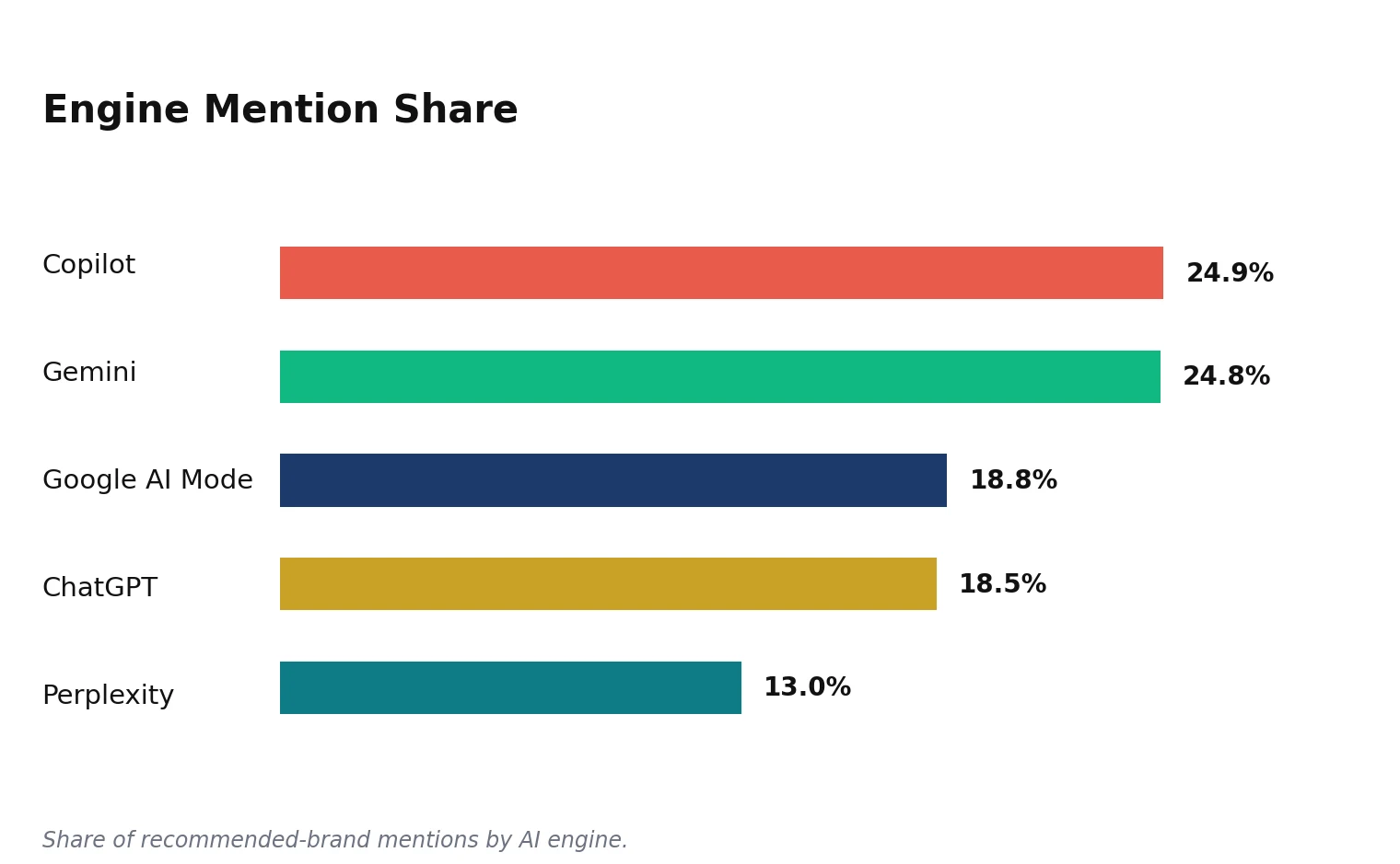 Engine Mention Share for Commercial Vehicles: Trucks & Buses, led by Copilot and Gemini