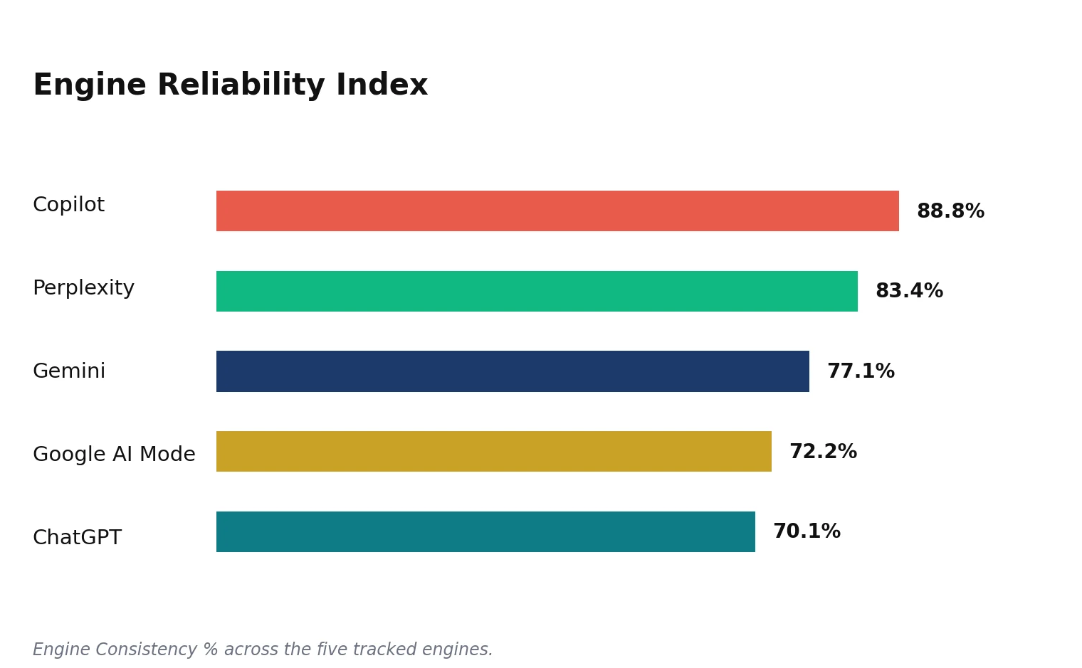 Engine Reliability Index for Commercial Vehicles: Trucks & Buses, led by Copilot