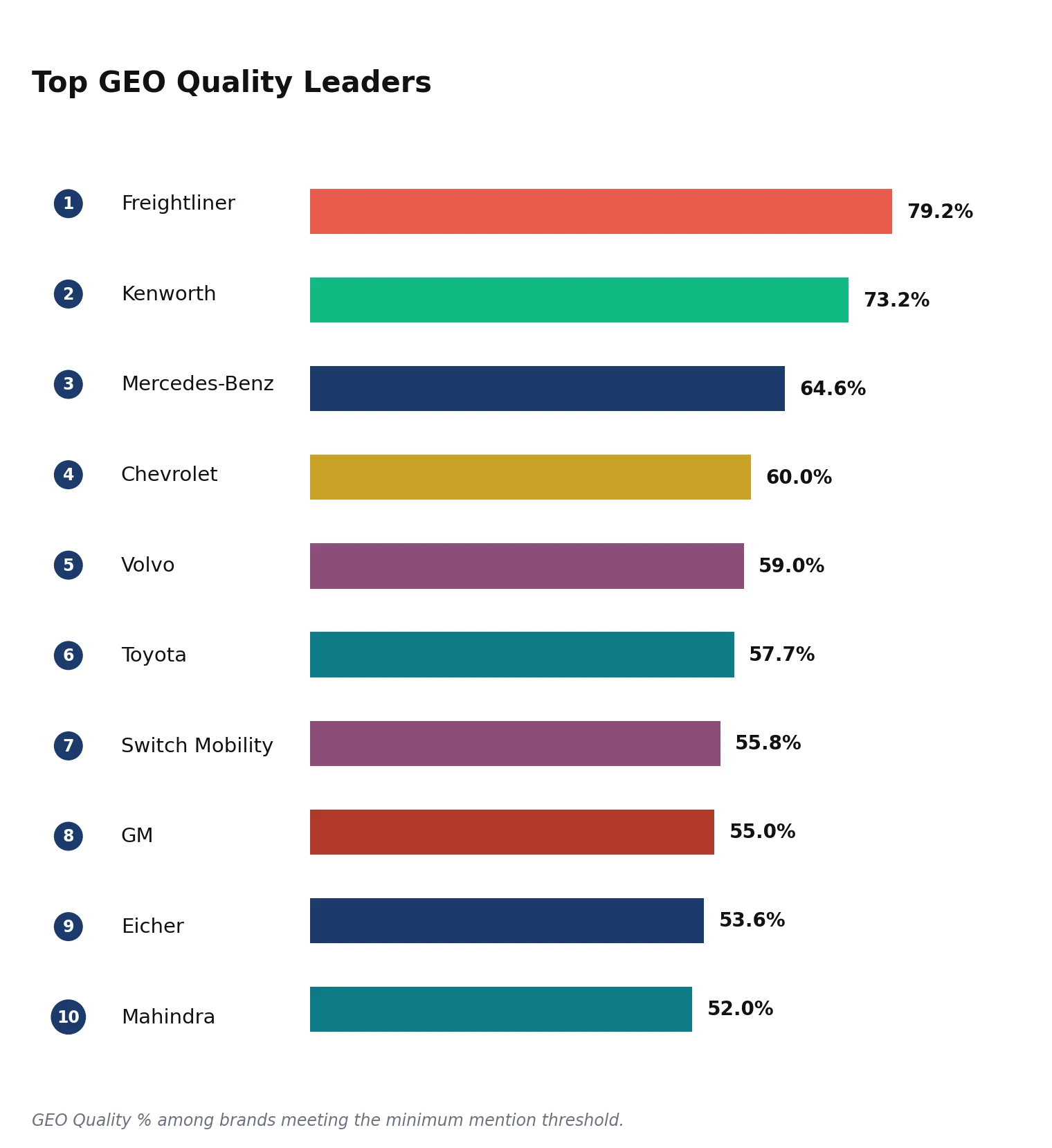 Top GEO Quality leaders in Commercial Vehicles: Trucks & Buses, led by Freightliner