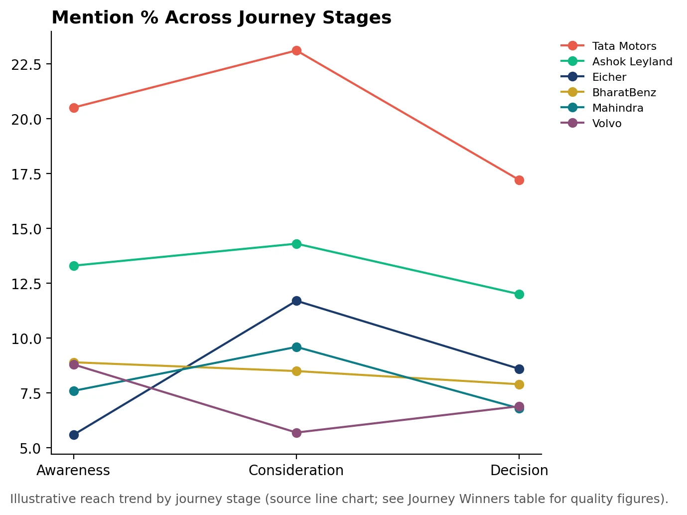 Mention share across journey stages for Commercial Vehicles: Trucks & Buses brands