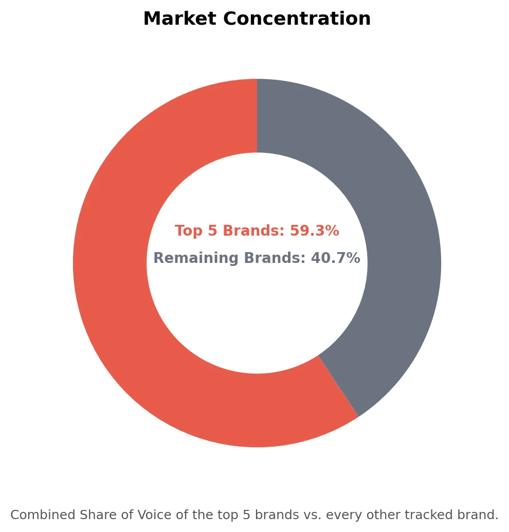 Market concentration showing the top 5 Commercial Vehicles: Trucks & Buses brands hold 59.3% of AI visibility
