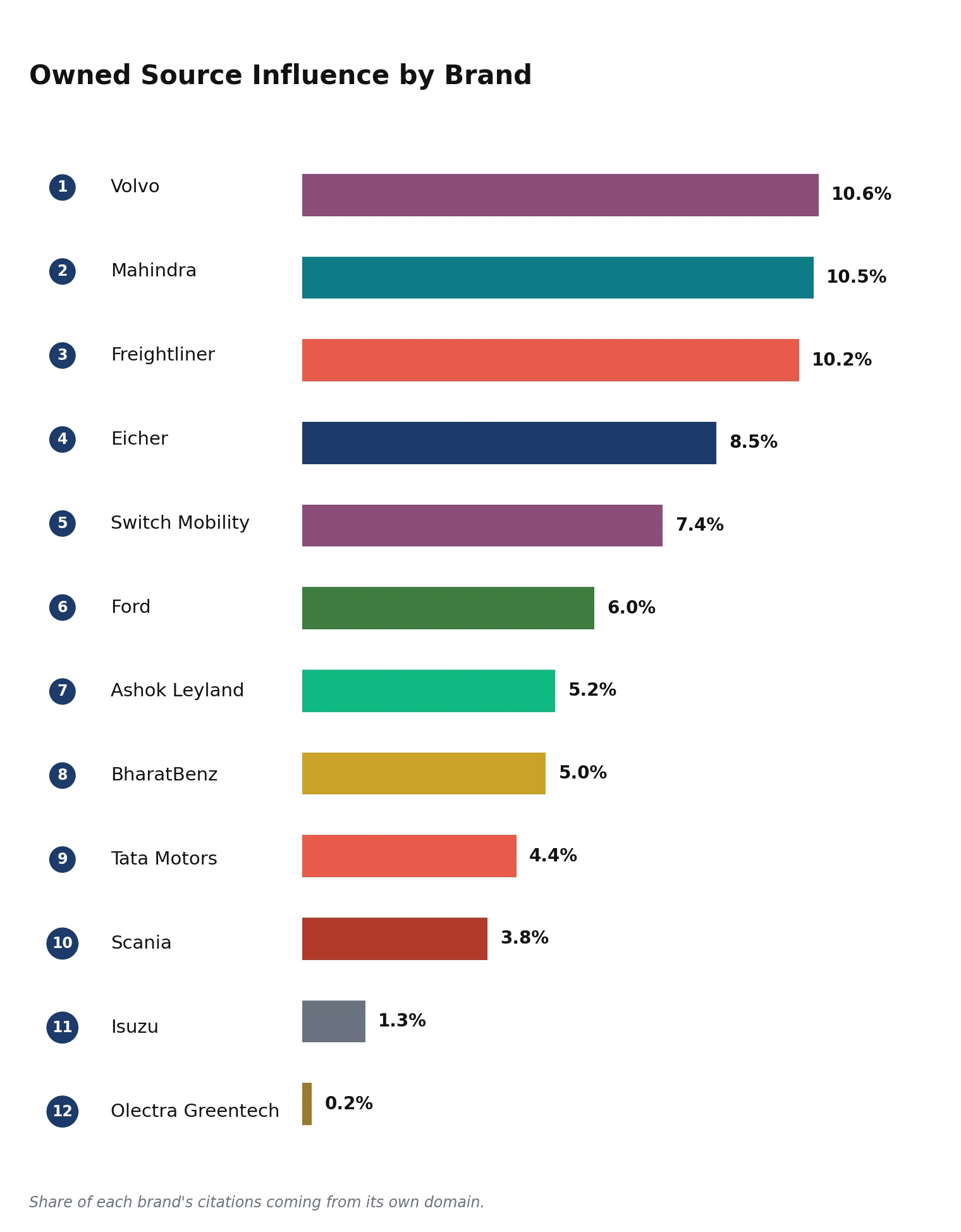 Owned Source Influence by brand for Commercial Vehicles: Trucks & Buses, led by Volvo
