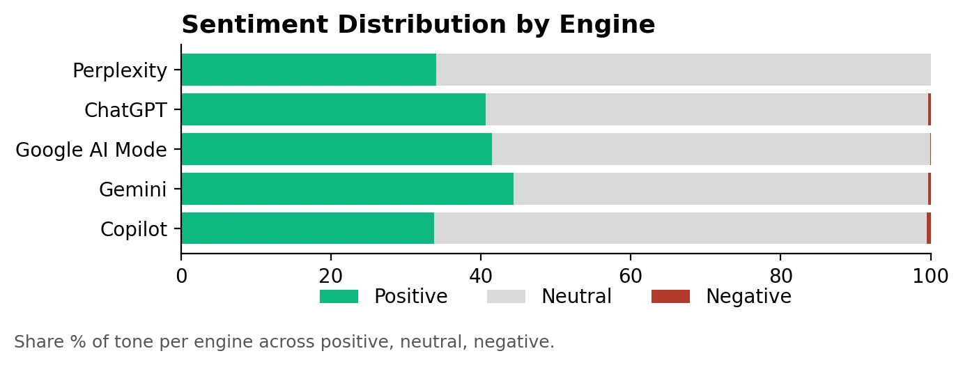 Sentiment distribution by AI engine for Commercial Vehicles: Trucks & Buses