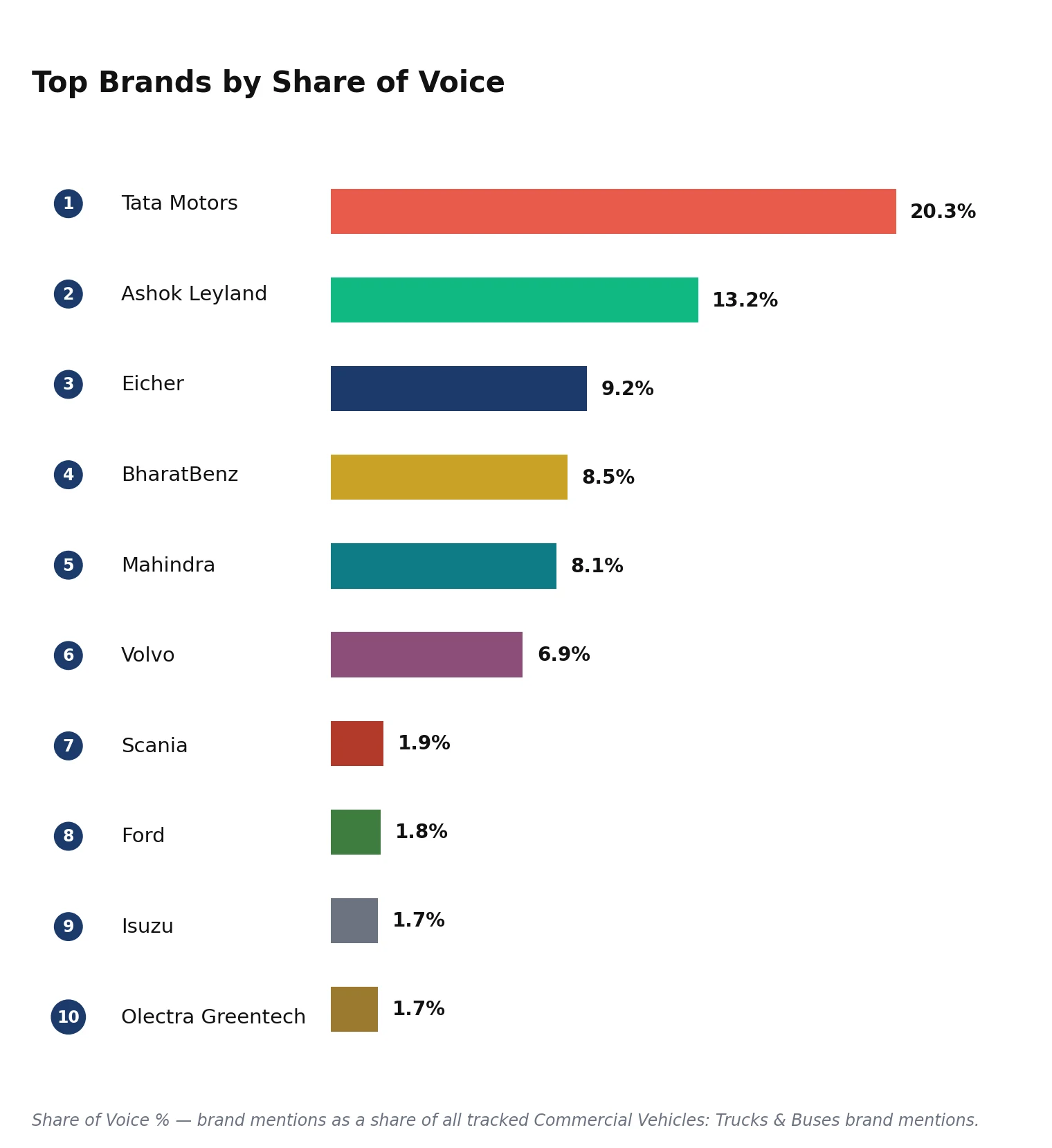 Top commercial vehicle brands by AI Share of Voice, with Tata Motors leading the category