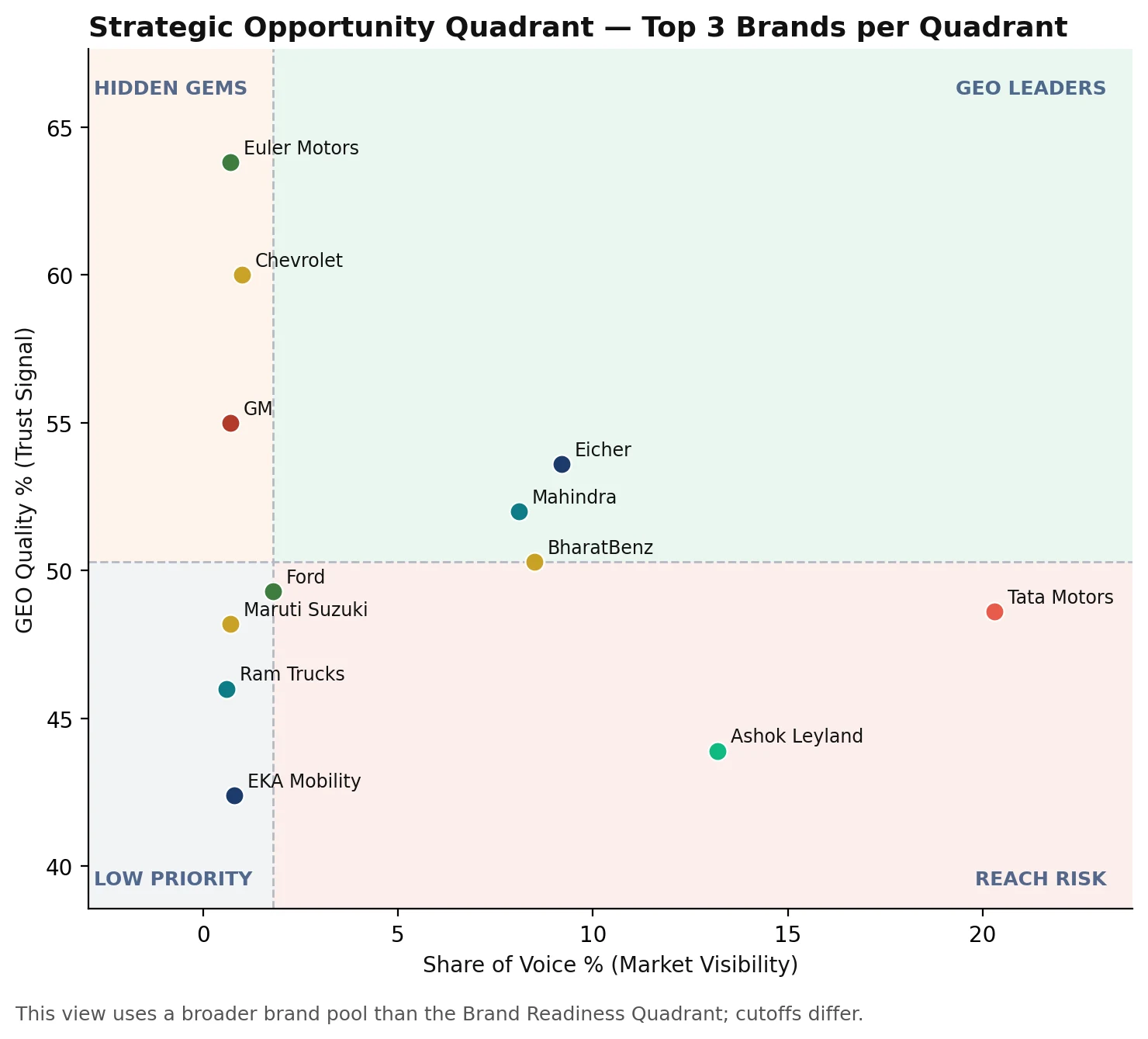 Strategic Opportunity Quadrant for Commercial Vehicles: Trucks & Buses, highlighting Euler Motors as a Hidden Gem