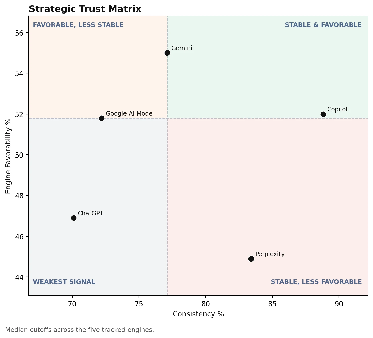 Strategic Trust Matrix comparing engine consistency and favorability