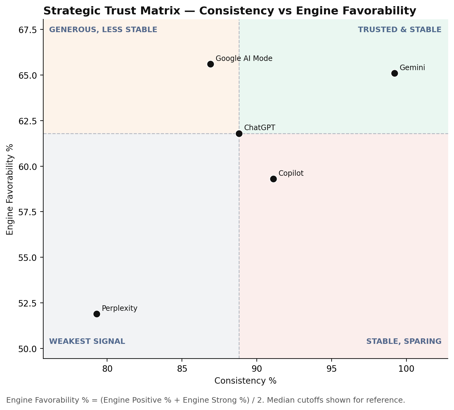 Scatter chart plotting engine consistency against engine favorability for Motorcycles & Scooters AI engines