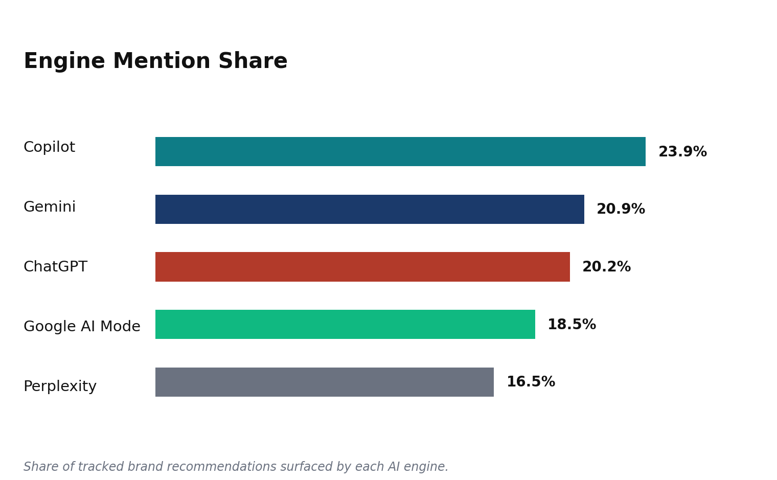Horizontal bar chart showing Copilot leads Motorcycles & Scooters engine mention share at 23.9%, ahead of Gemini at 20.9% and ChatGPT at 20.2%
