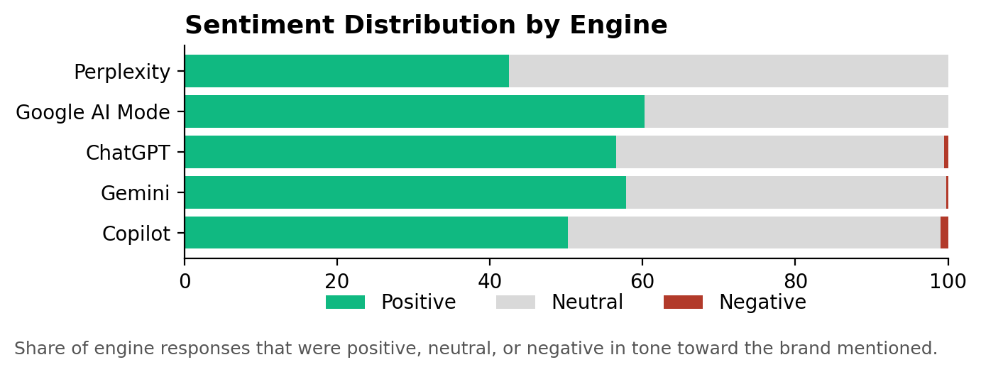 Stacked bar chart of sentiment distribution by AI engine for Motorcycles & Scooters, with Google AI Mode showing the highest positive share