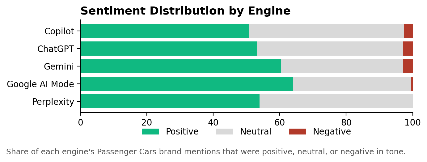 Stacked bar chart showing Google AI Mode has the most positive sentiment distribution among engines discussing Passenger Cars brands.
