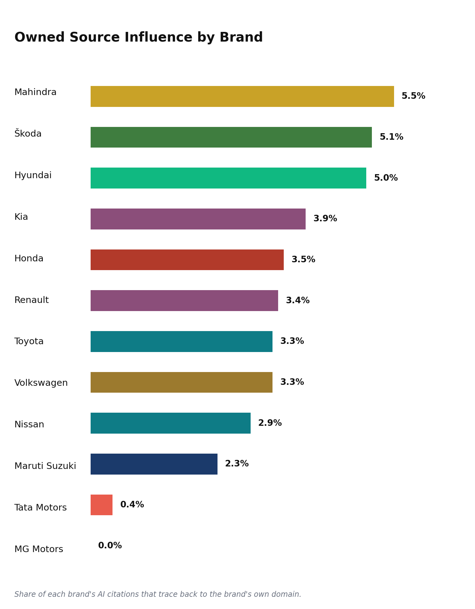 Bar chart showing Mahindra leads Passenger Cars brands on Owned Source Influence at 5.5%, with Tata Motors and MG Motors near zero.