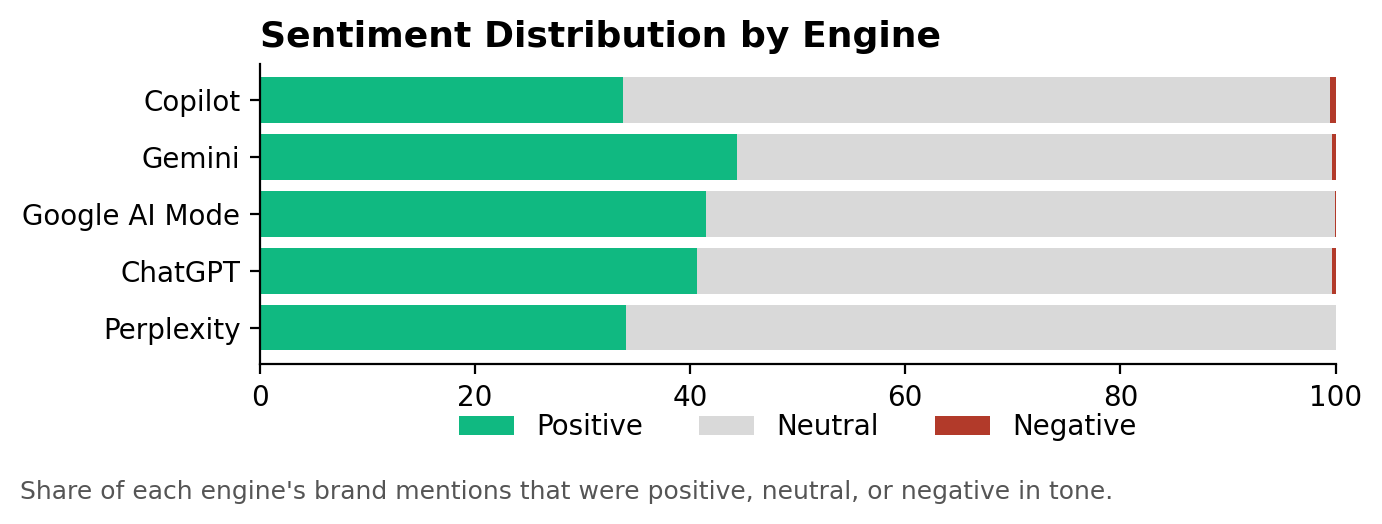 Stacked bar chart of sentiment distribution by AI engine, with Gemini showing the highest positive share at 44.4%.