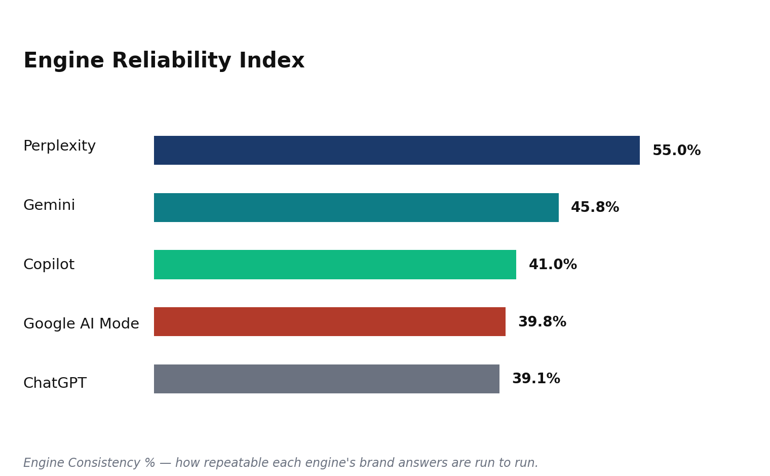 Horizontal bar chart showing Perplexity leads Engine Reliability Index at 55.0%, ahead of Gemini at 45.8%.