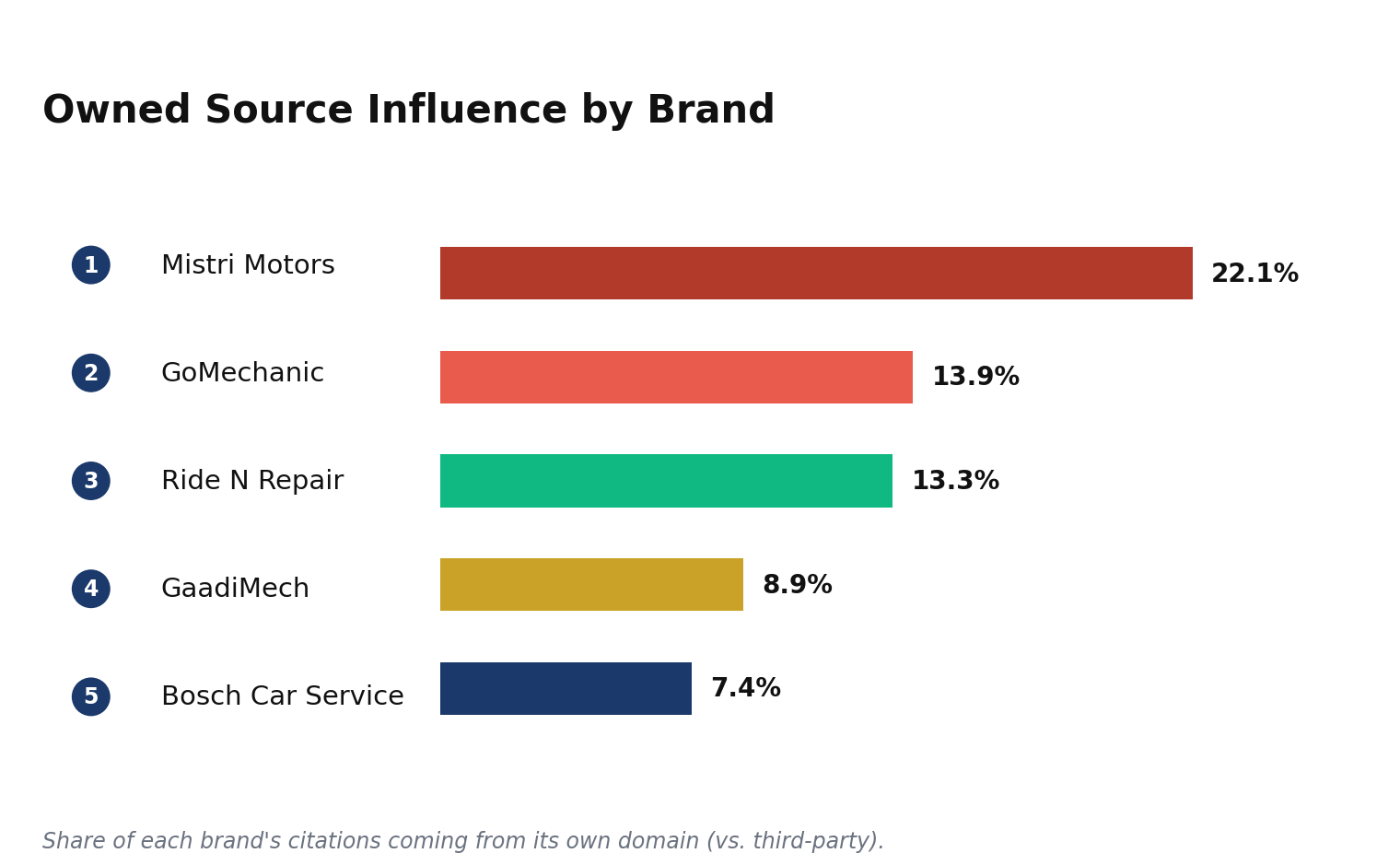Horizontal bar chart showing Mistri Motors leads Owned Source Influence among Automotive Services & Maintenance brands at 22.1%.