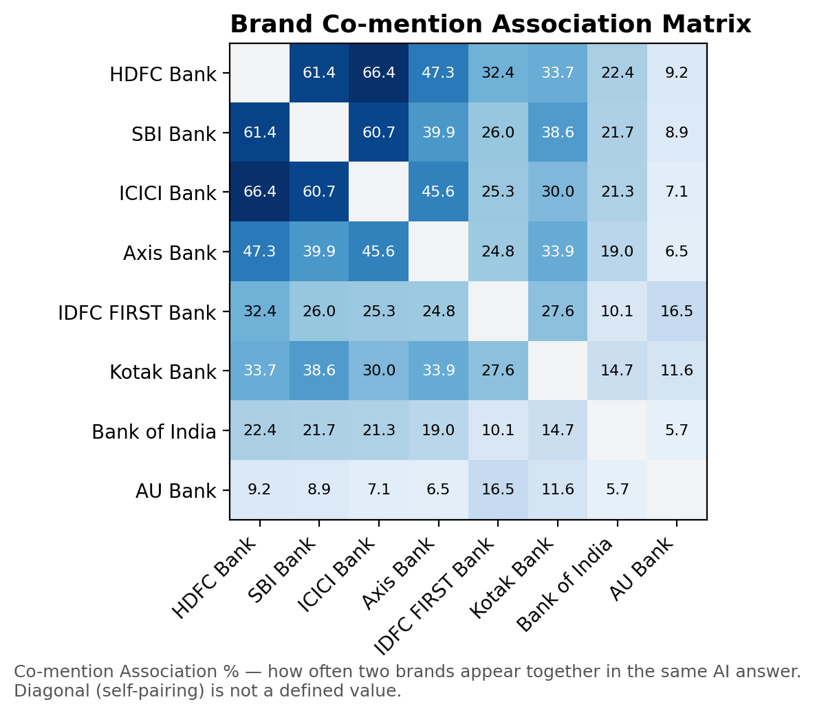 Heatmap of brand co-mention association showing HDFC Bank and ICICI Bank as the most frequent comparison pair at 66.4%.