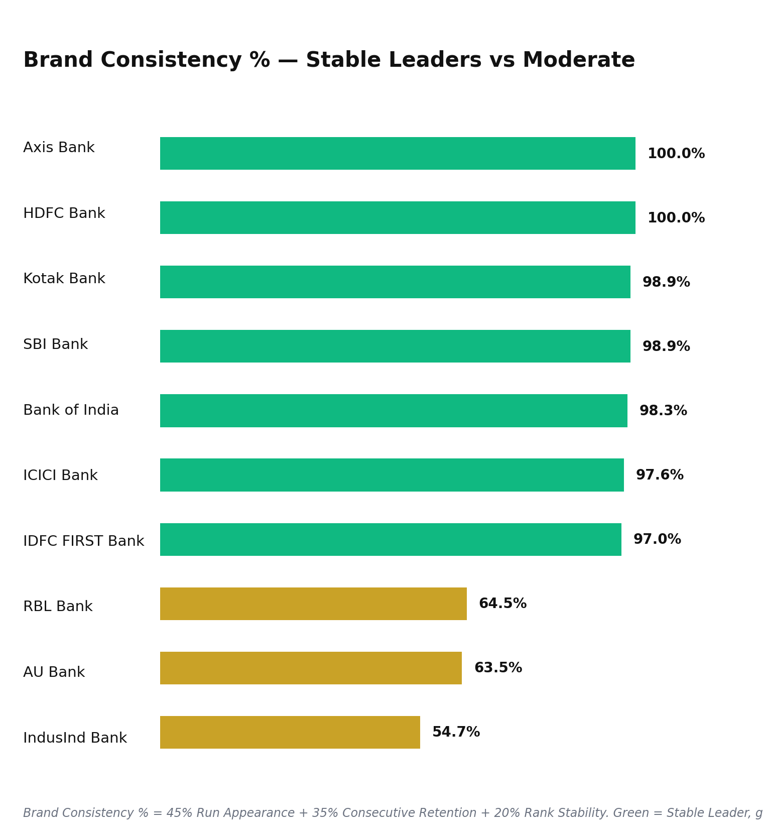 Bar chart of Brand Consistency % showing HDFC Bank and Axis Bank at 100%, with RBL Bank, AU Bank and IndusInd Bank in the lower Moderate band.