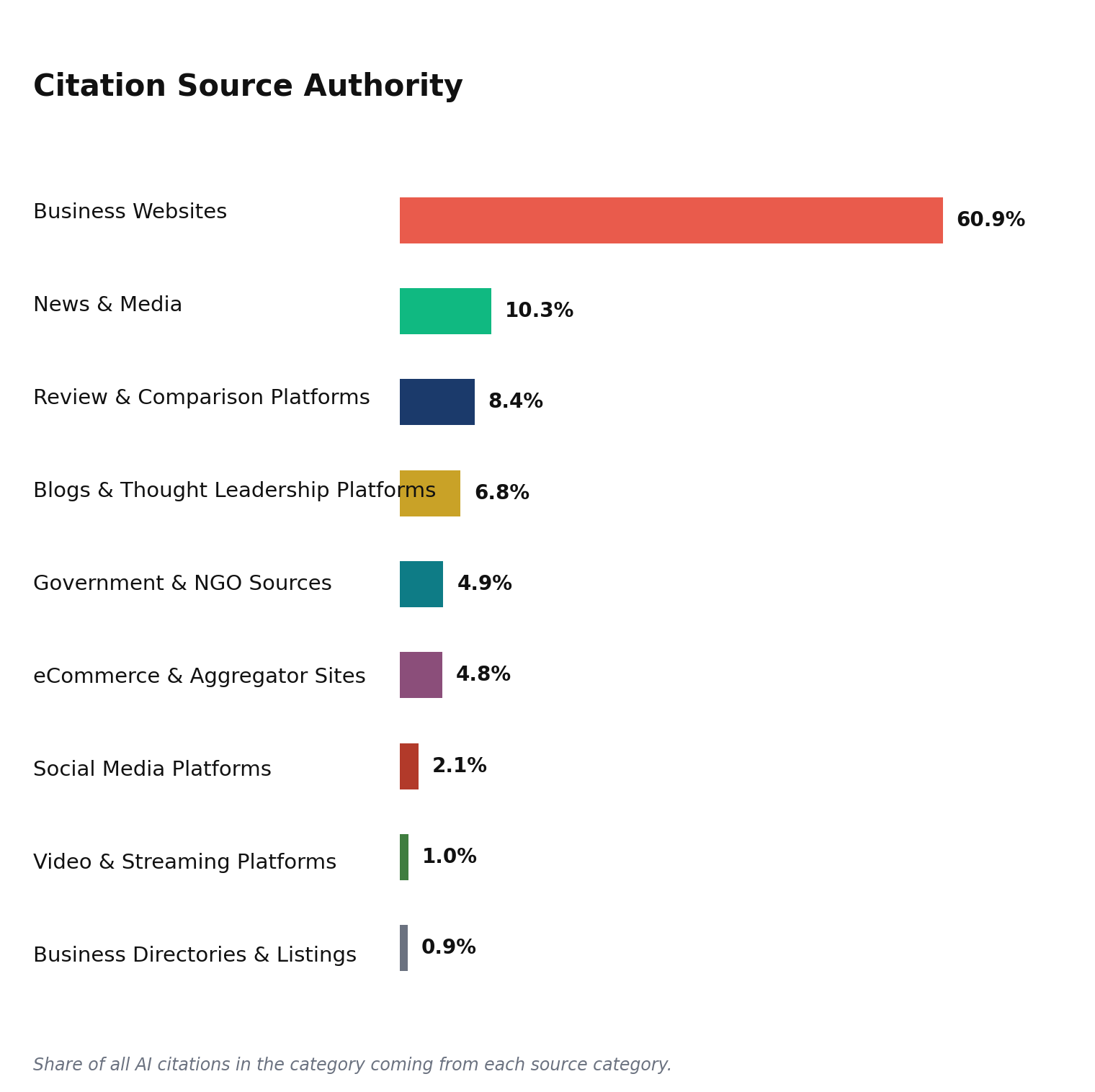 Bar chart showing Business Websites supply 60.9% of AI citations in Banking & Neobanking, far ahead of News & Media at 10.3%.