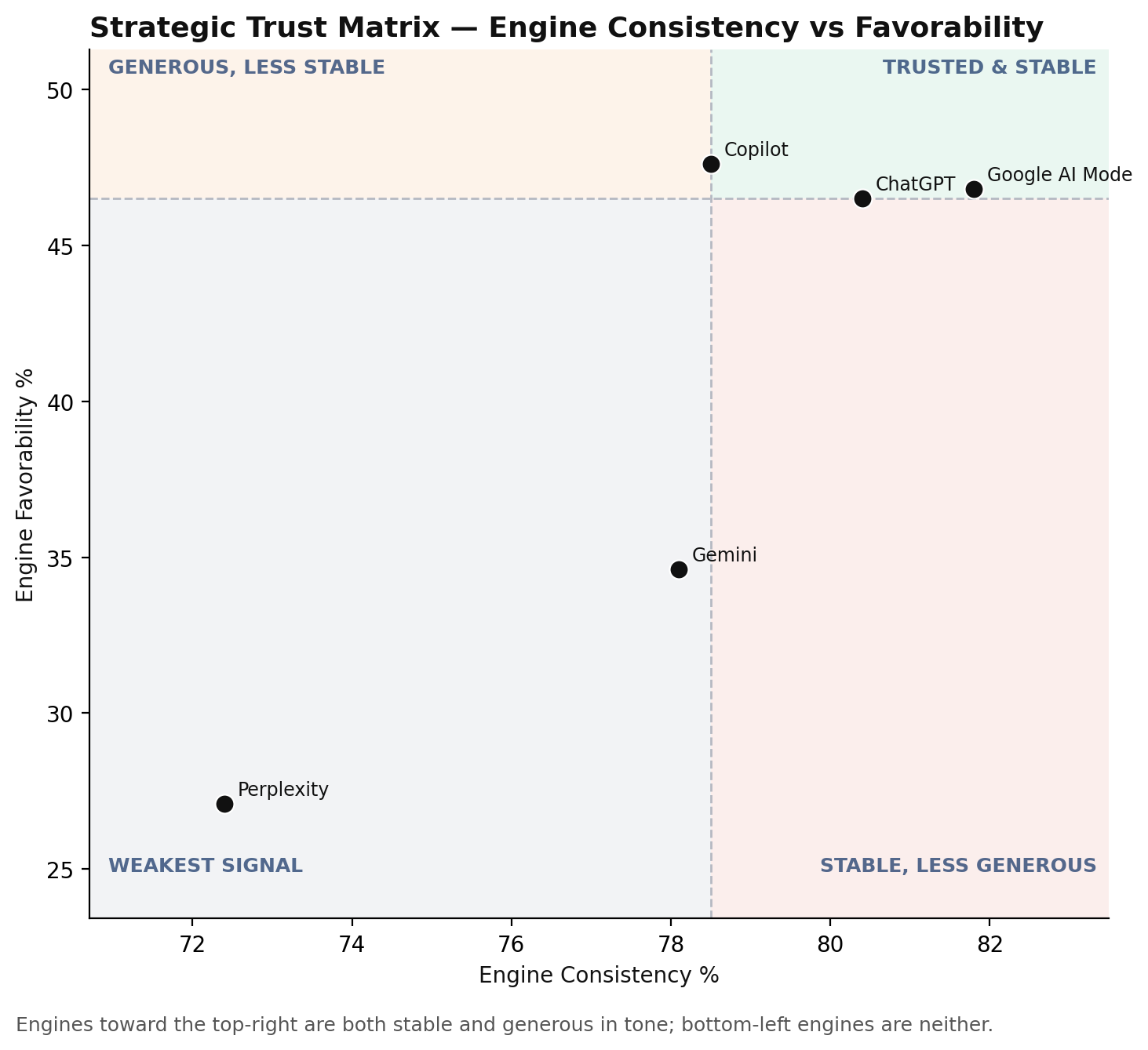 Scatter chart plotting Engine Consistency % against Engine Favorability % for all five tracked AI engines.