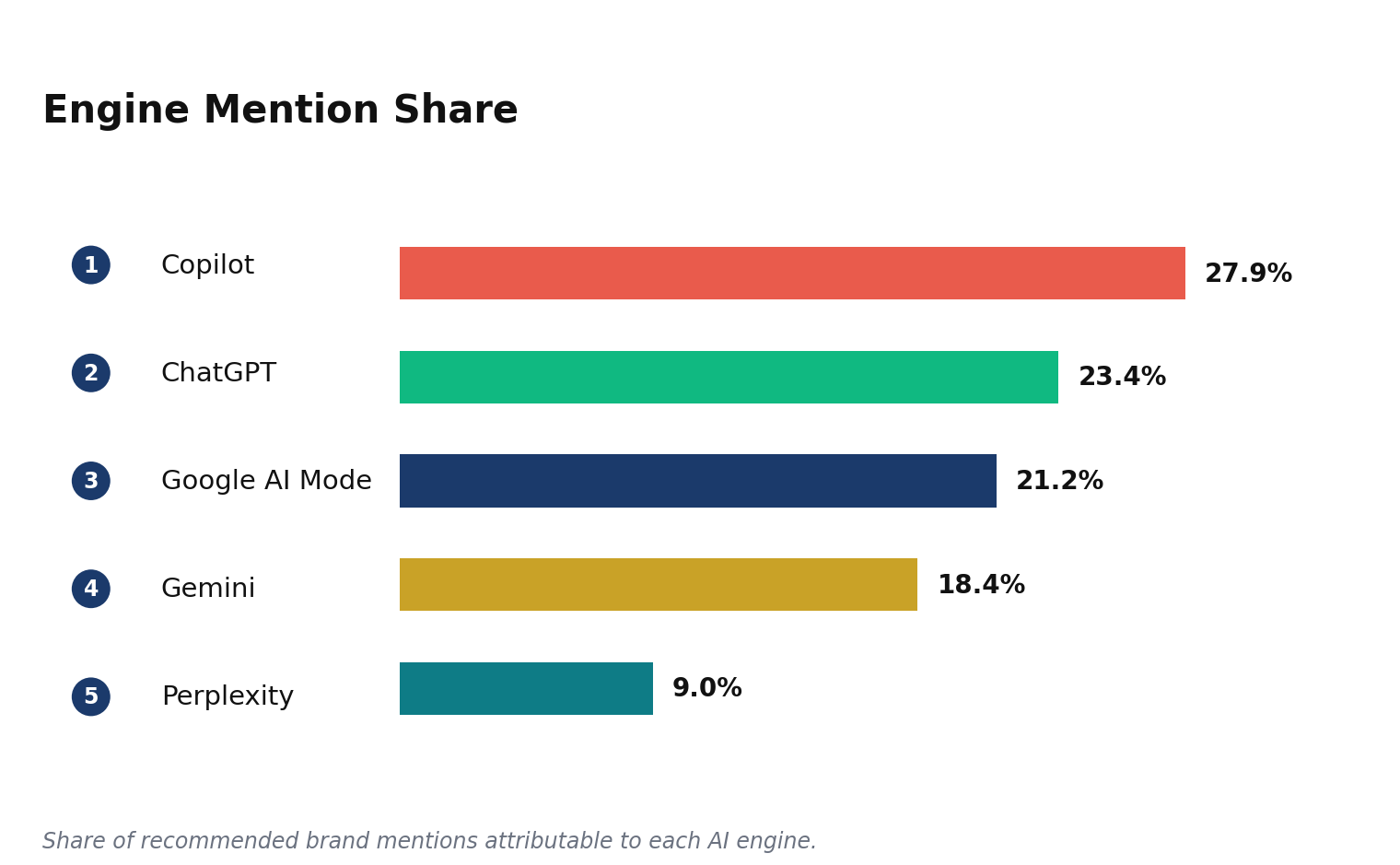 Bar chart showing Copilot leads AI engine mention share in Banking & Neobanking at 27.9%, ahead of ChatGPT at 23.4%.