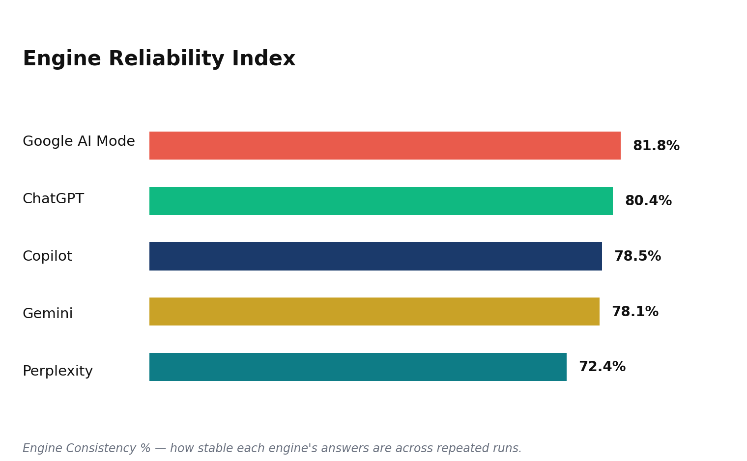 Bar chart ranking AI engines by Engine Consistency %, with Google AI Mode highest at 81.8%.