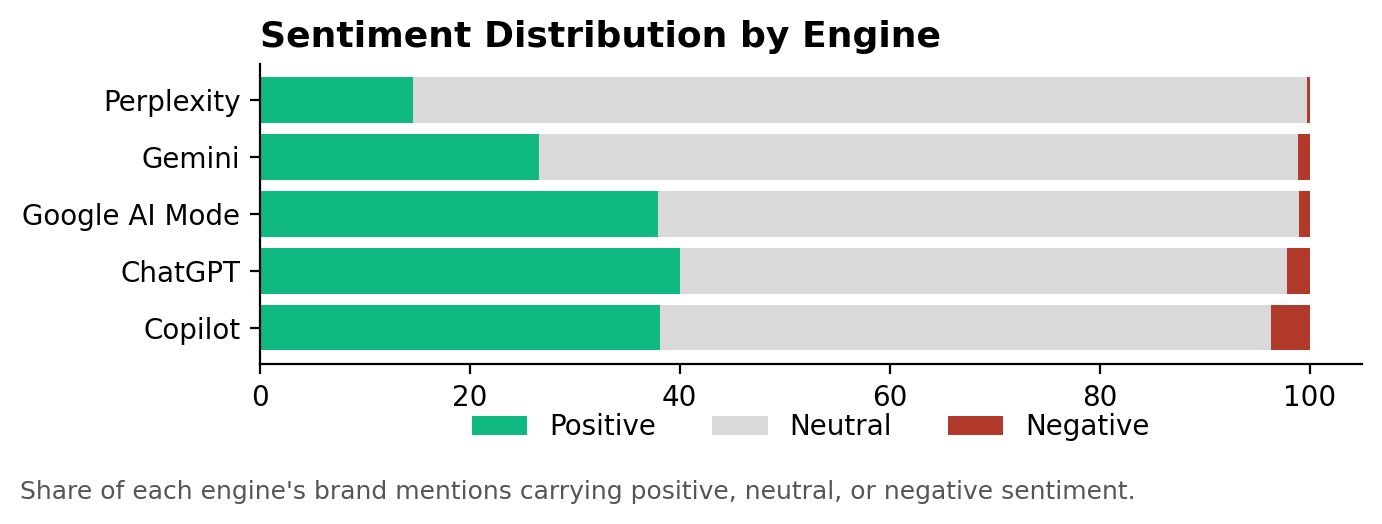 Stacked bar chart showing sentiment distribution by AI engine, with ChatGPT delivering the highest positive sentiment share at 40.0%.