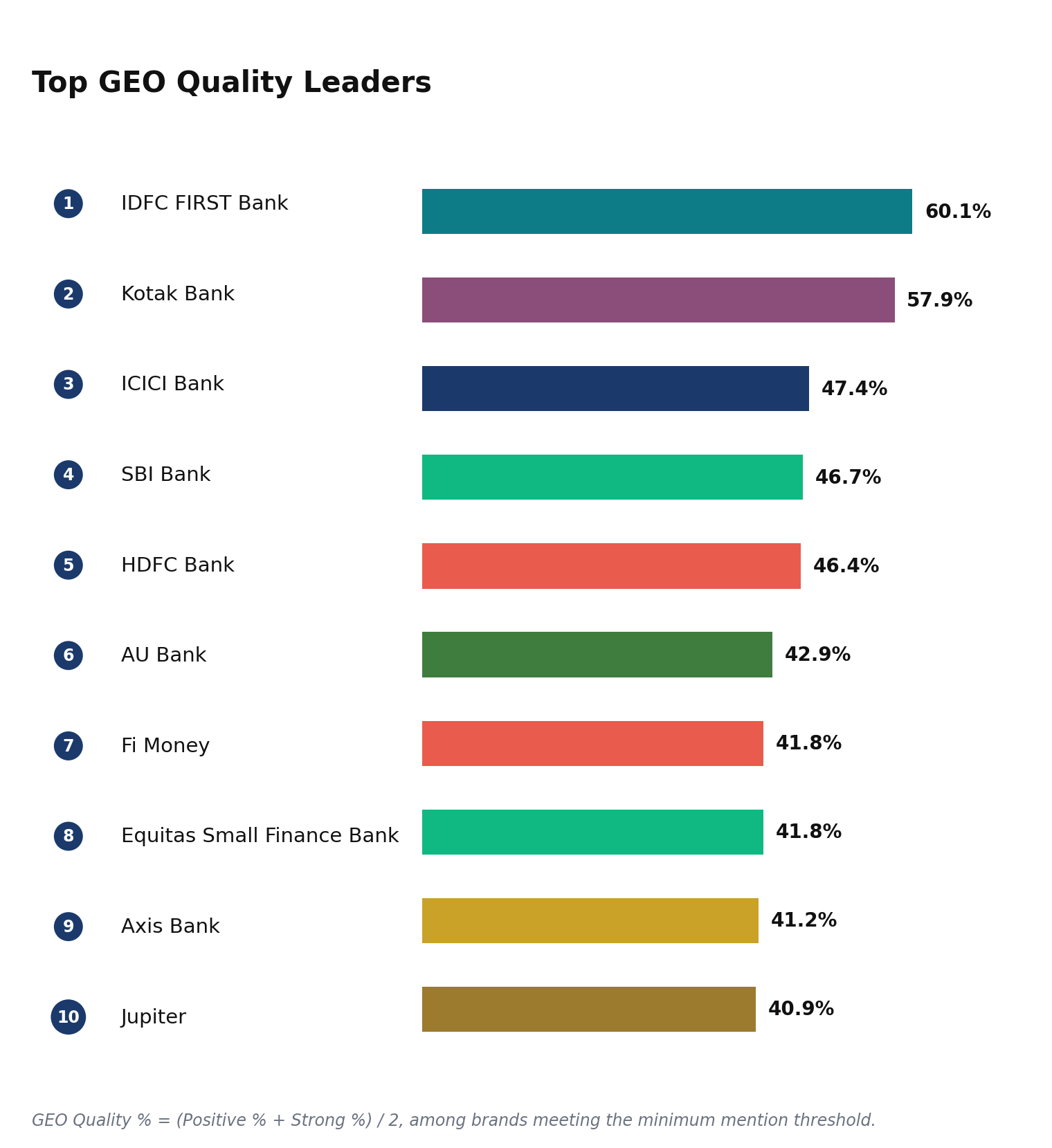 Horizontal bar chart showing IDFC FIRST Bank leads GEO Quality among Banking & Neobanking brands at 60.1%, ahead of Kotak Bank at 57.9%.