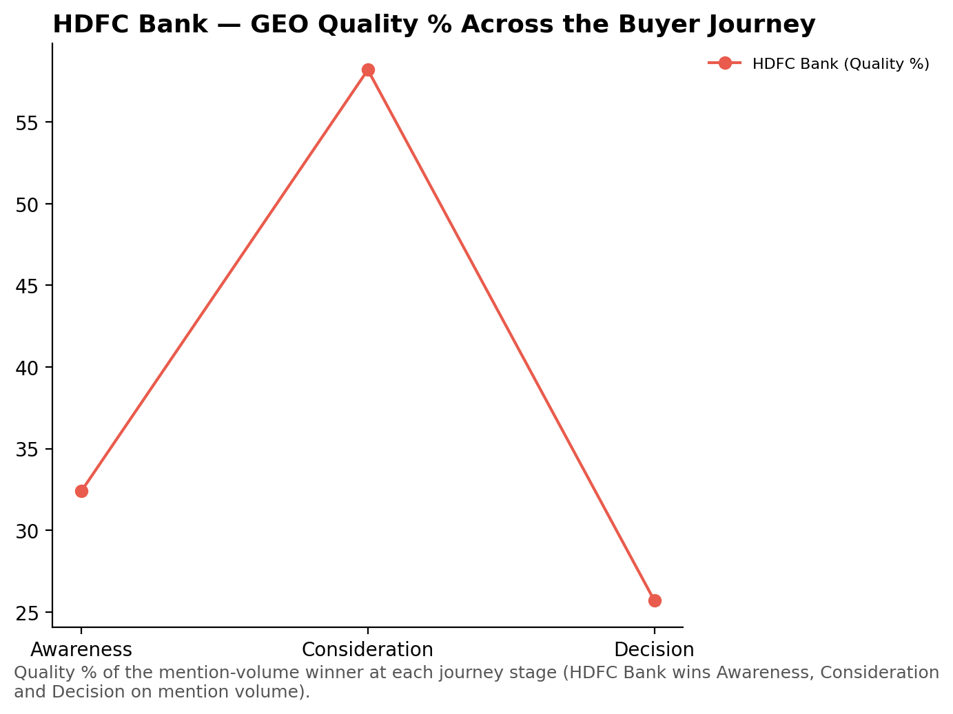 Line chart showing HDFC Bank's GEO Quality % rising from 32.4% at Awareness to 58.2% at Consideration, then falling to 25.7% at Decision.